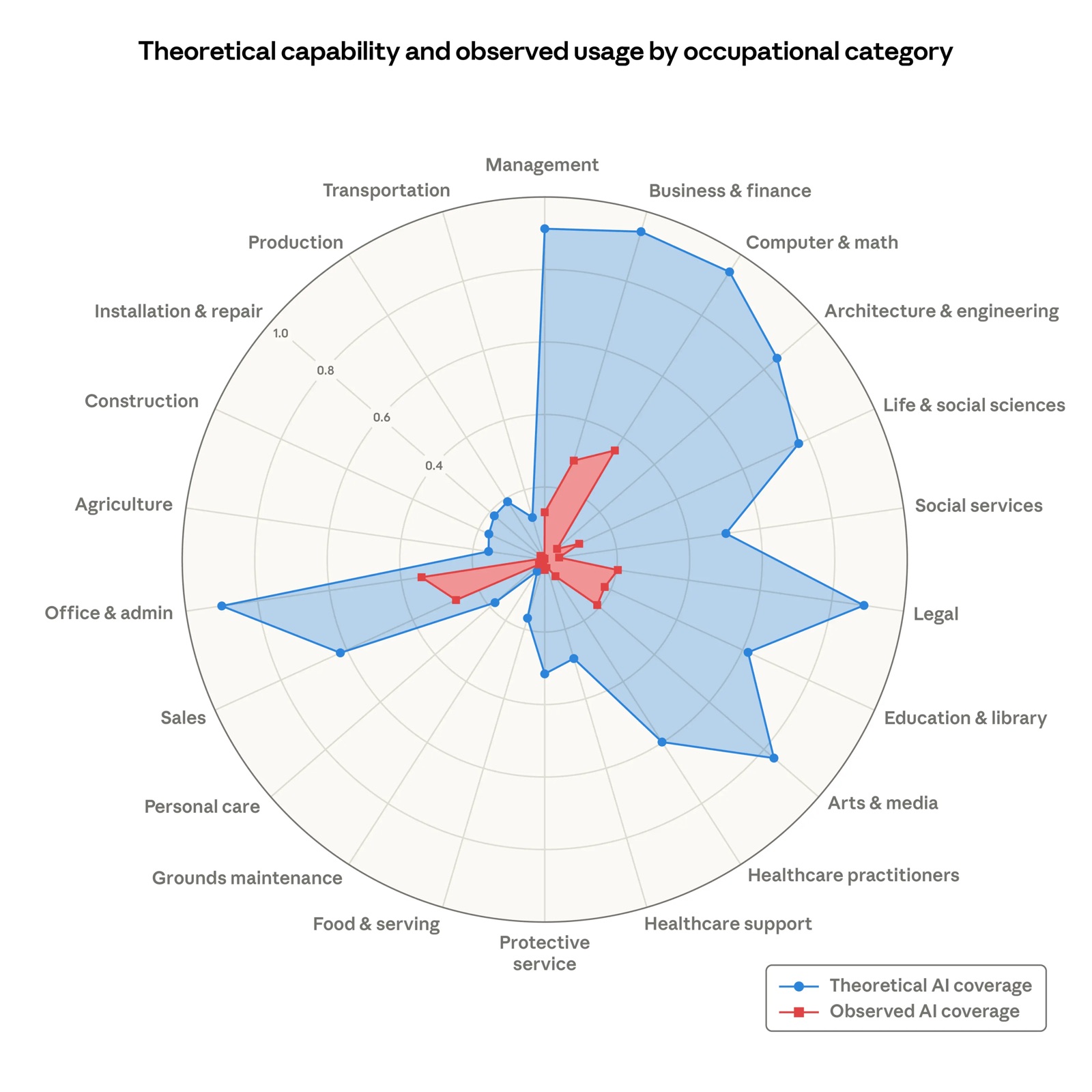 Radar chart comparing theoretical AI coverage with observed AI coverage across 22 occupational categories; observed use sits far below capability in management, business and finance, computer and maths, legal, and office work