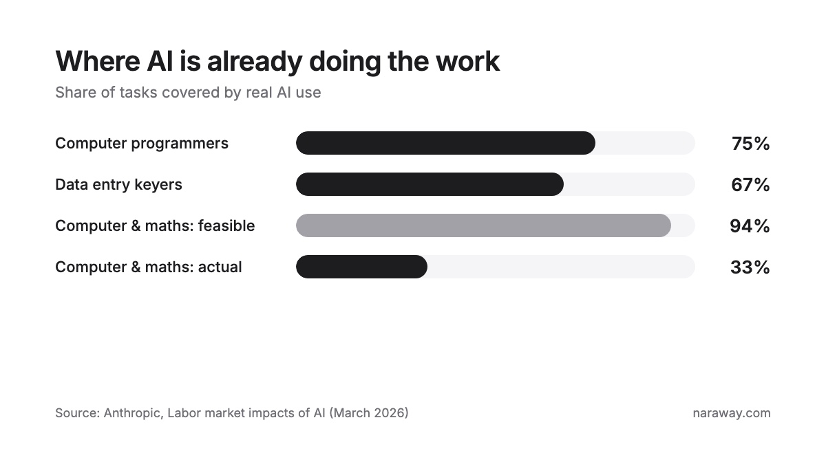 Bar chart: AI covers 75% of programmers' tasks and 67% of data entry tasks; in computer and maths work, 94% of tasks are feasible for AI but only 33% are covered by real use