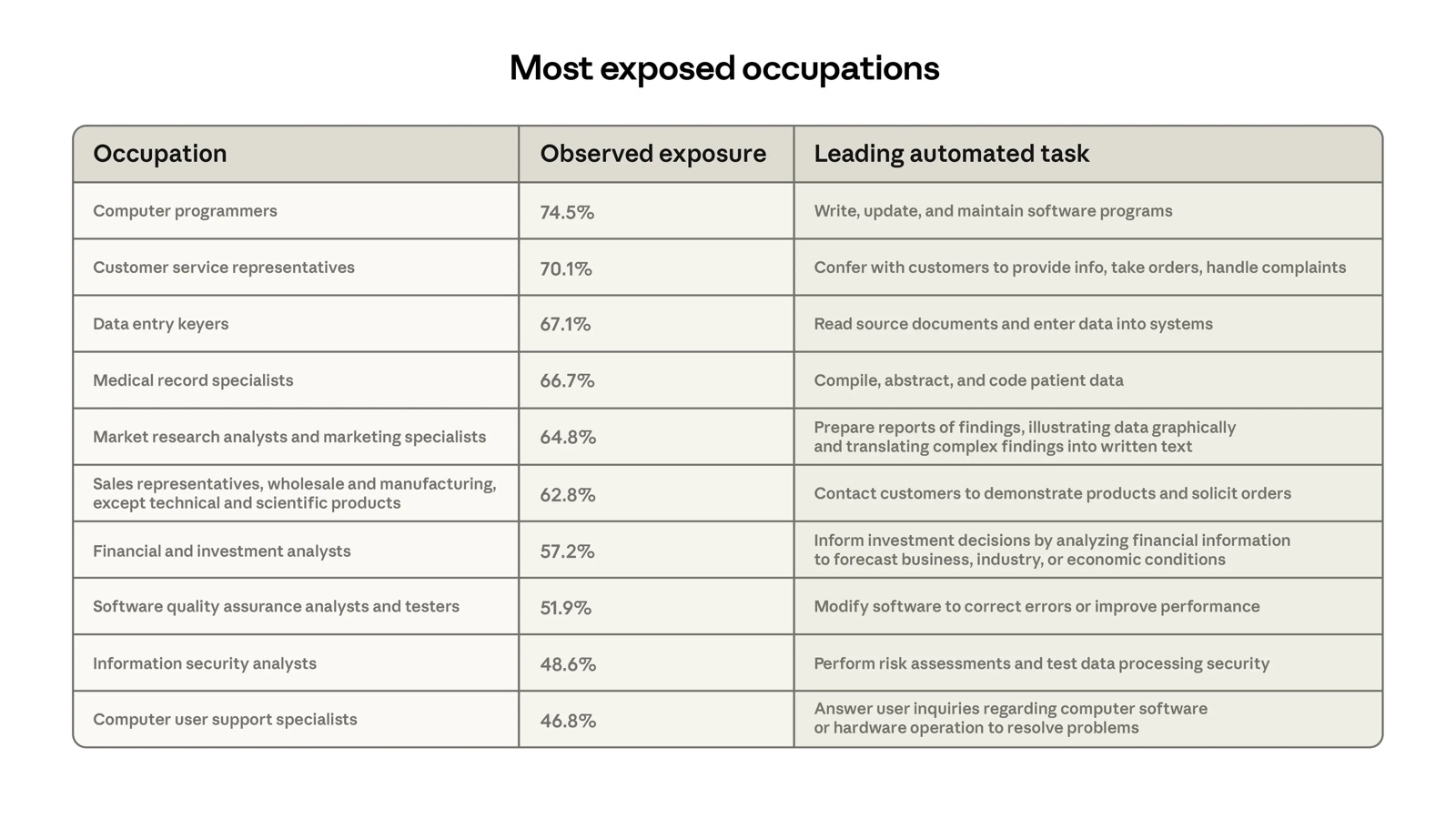 Table of the ten most AI-exposed occupations, led by computer programmers at 74.5%, customer service representatives at 70.1% and data entry keyers at 67.1%, with the leading automated task for each