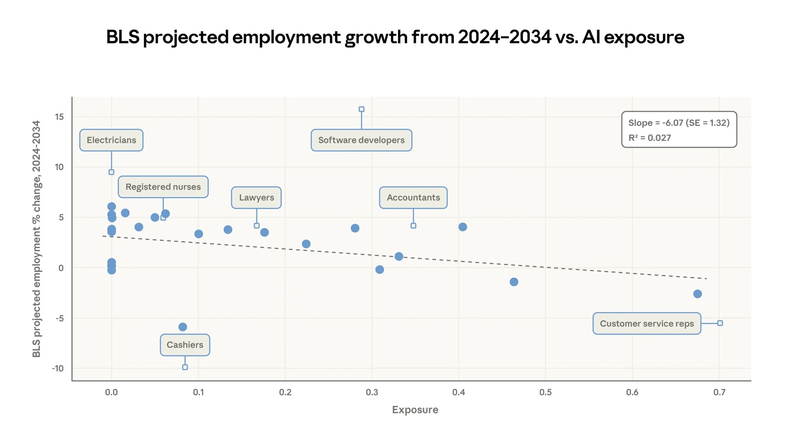 Scatter chart: projected 2024-2034 employment growth falls as observed AI exposure rises, from electricians and nurses at low exposure to customer service representatives at high exposure