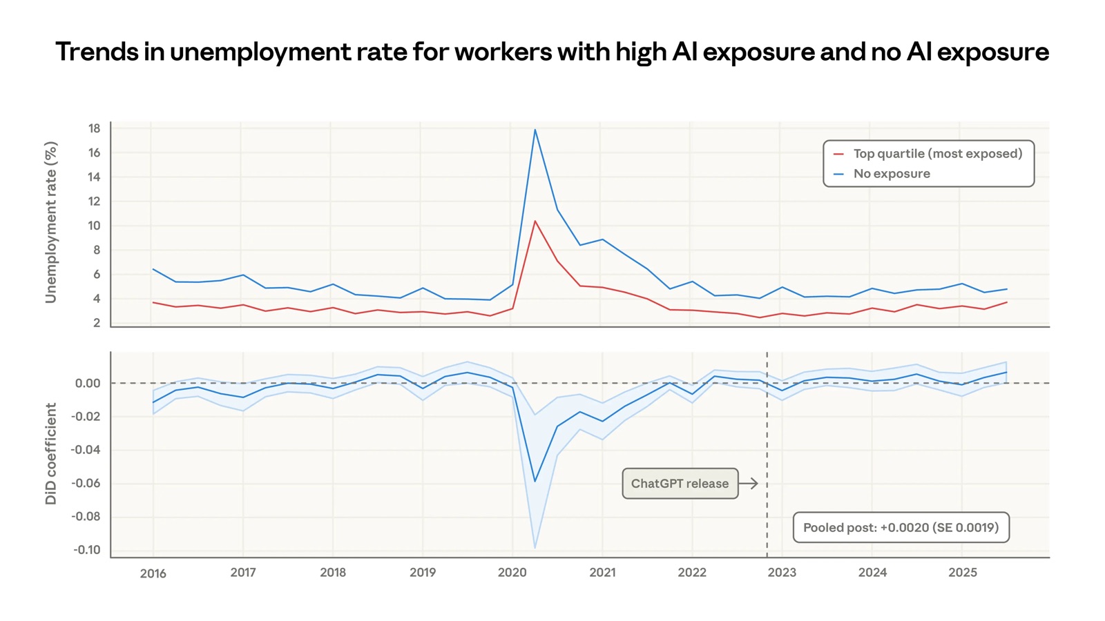 Line chart: unemployment rates for workers with high AI exposure and no AI exposure, 2016 to 2025, with no divergence after the ChatGPT release