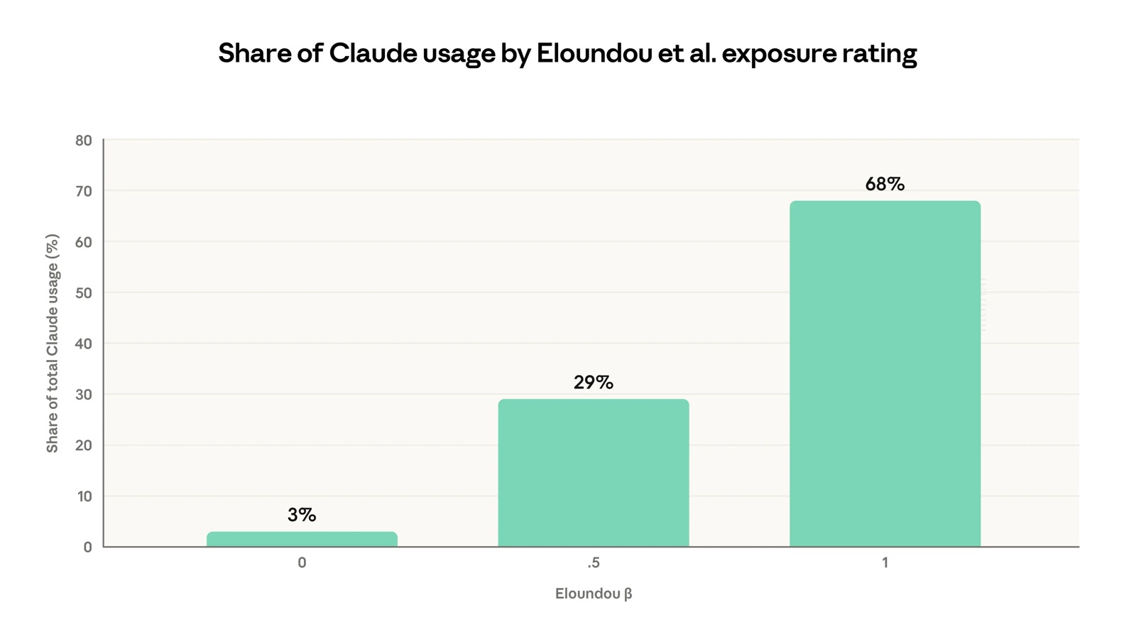 Bar chart: 68% of Claude usage is on tasks AI alone can speed up, 29% on tasks that need extra tools, and 3% on tasks AI cannot speed up
