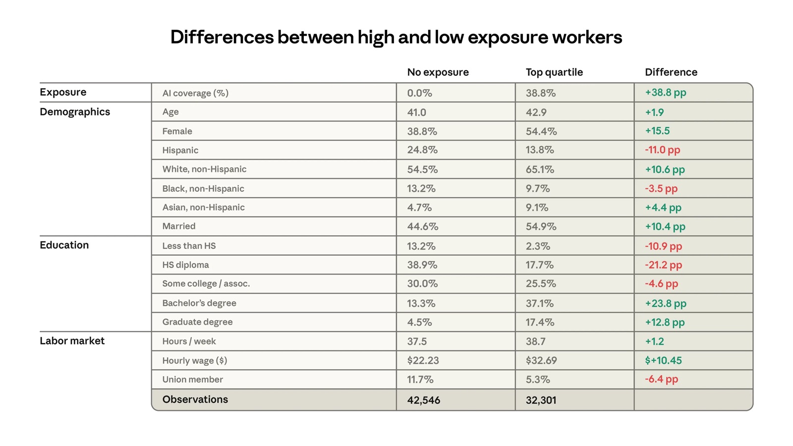 Table comparing workers with no AI exposure and the most exposed quartile: hourly wage $22.23 vs $32.69, bachelor's degree 13.3% vs 37.1%, graduate degree 4.5% vs 17.4%, female 38.8% vs 54.4%