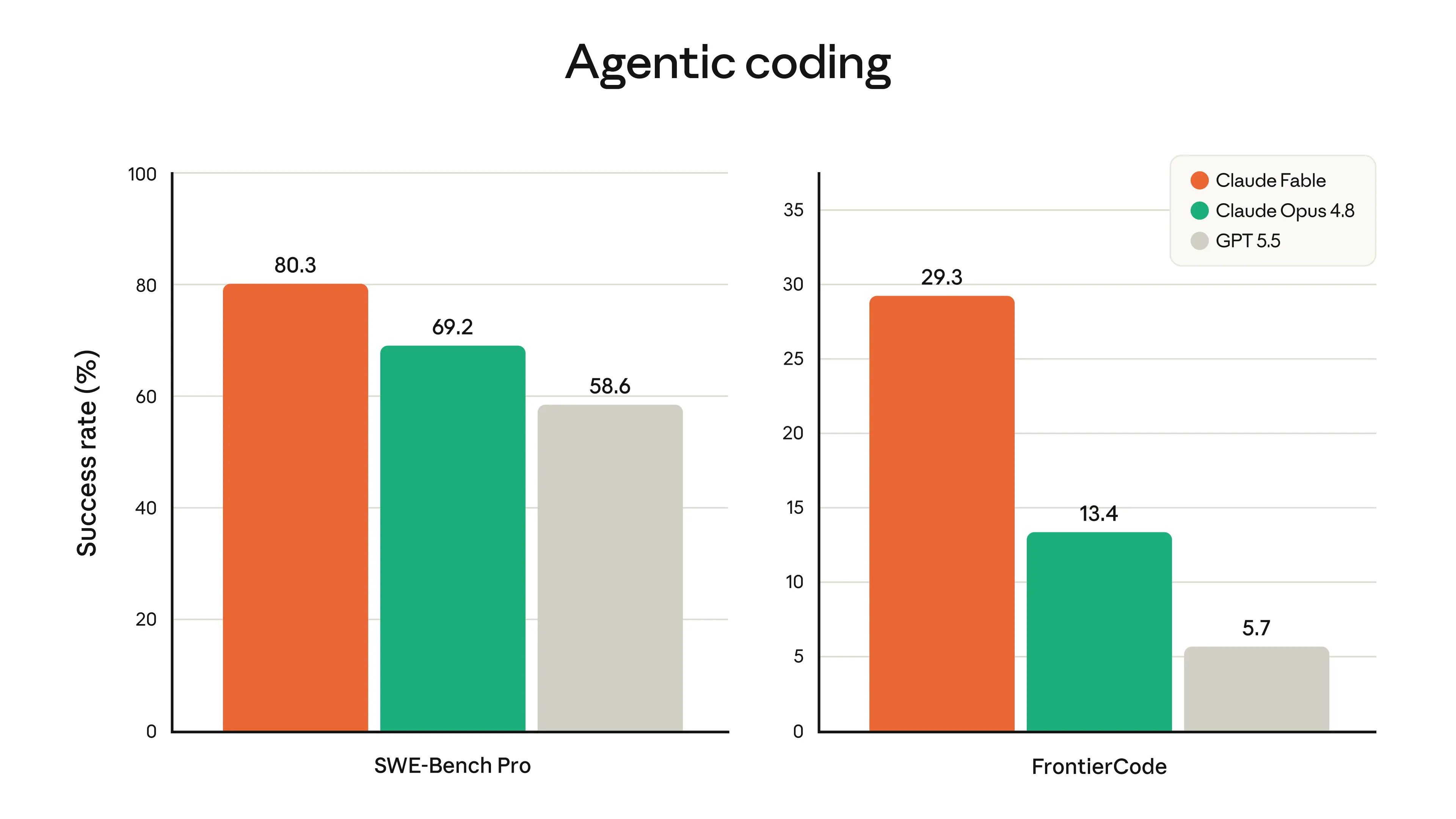 Claude Fable 5 agentic coding benchmark comparison