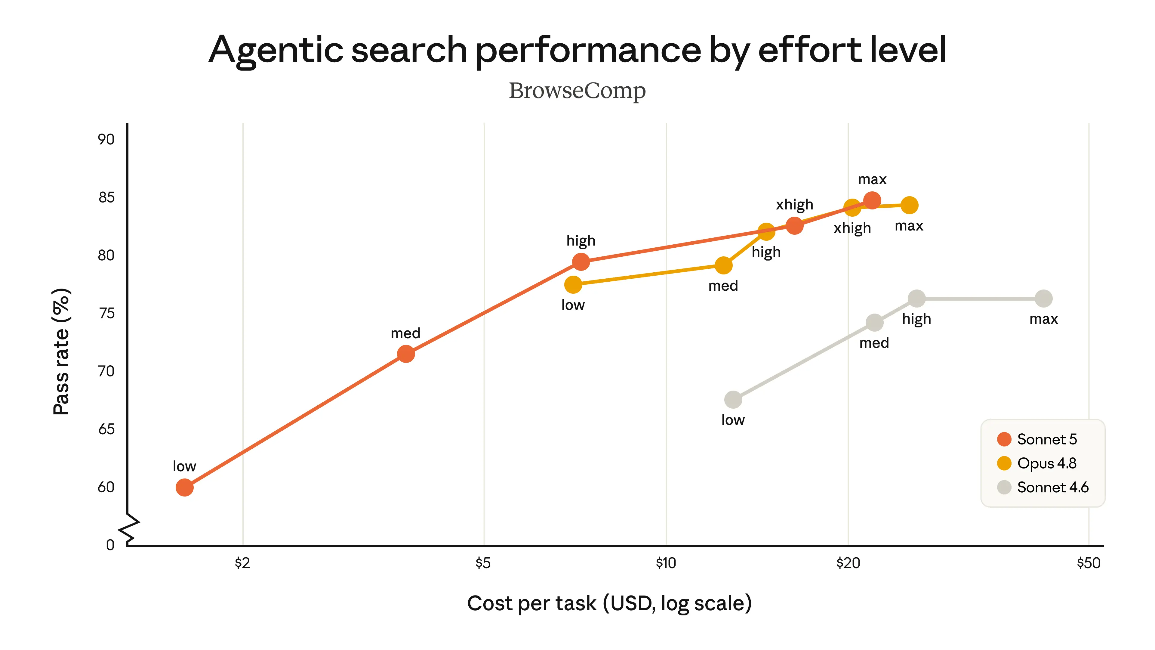 BrowseComp scatter chart showing Claude Sonnet 5 agentic search performance by effort level versus Opus 4.8 and Sonnet 4.6, plotted by cost per task and pass rate