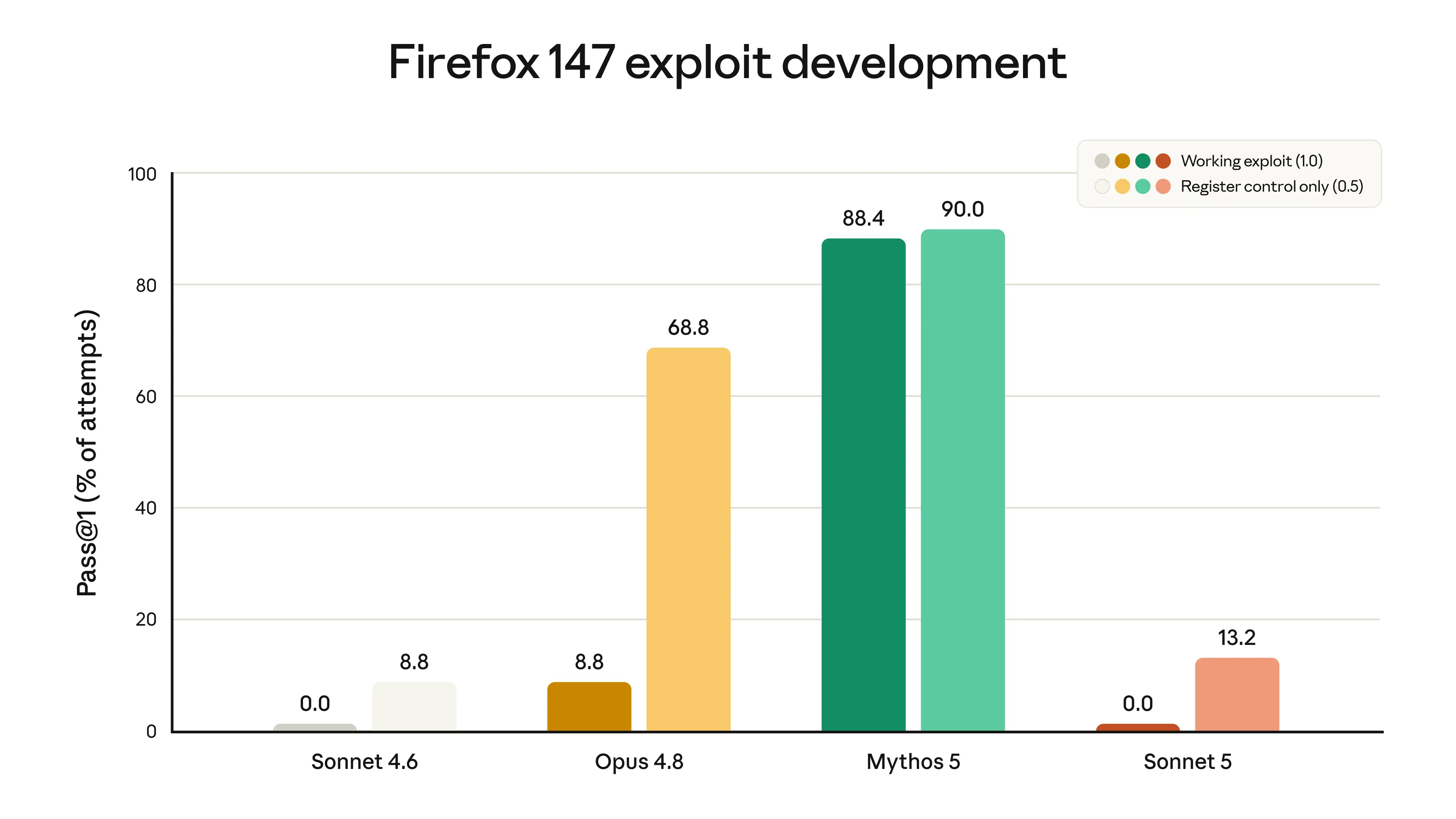 Firefox 147 exploit development bar chart comparing Claude Sonnet 4.6 at 0%, Opus 4.8 at 8.8%, Mythos 5 at 88.4%, and Sonnet 5 at 0% for working exploits — showing Sonnet 5's deliberate cybersecurity restrictions