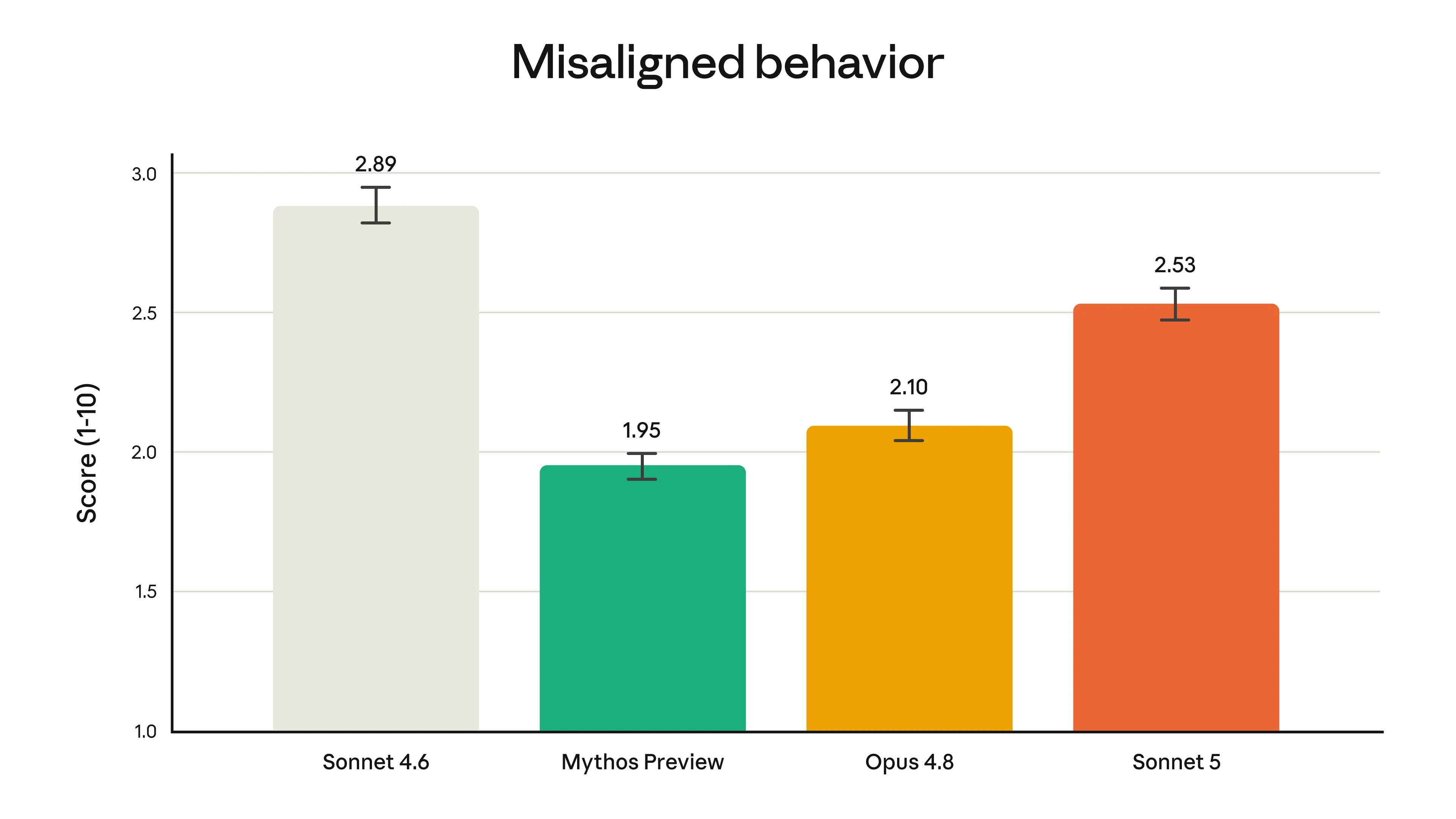 Misaligned behavior score chart: Sonnet 4.6 scores 2.89, Mythos Preview 1.95, Opus 4.8 2.10, Sonnet 5 2.53 — lower scores indicate fewer misaligned responses