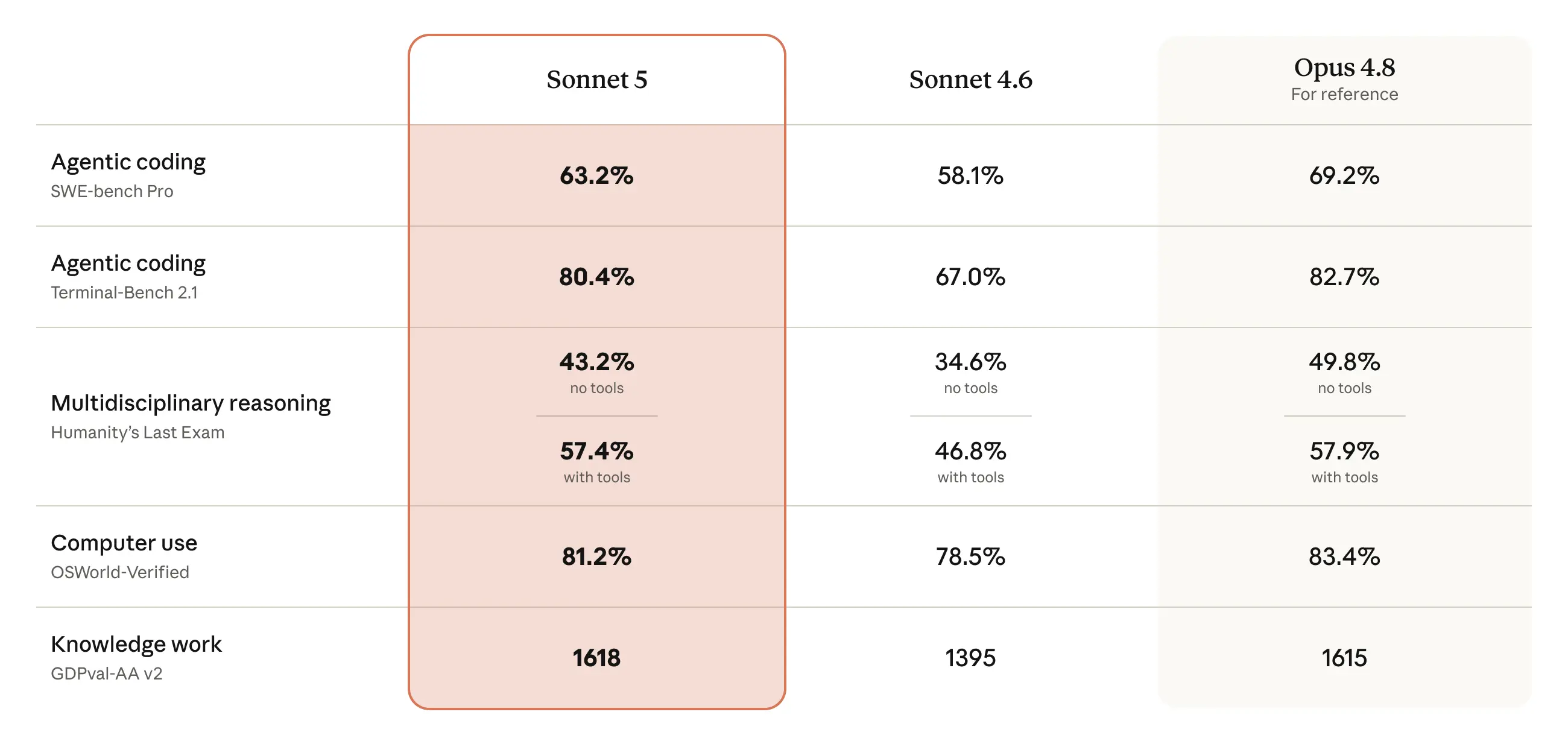 Benchmark comparison table: Claude Sonnet 5 scores 63.2% on SWE-bench Pro, 80.4% on Terminal-Bench 2.1, 57.4% on Humanity's Last Exam with tools, 81.2% on OSWorld-Verified, versus Sonnet 4.6 and Opus 4.8