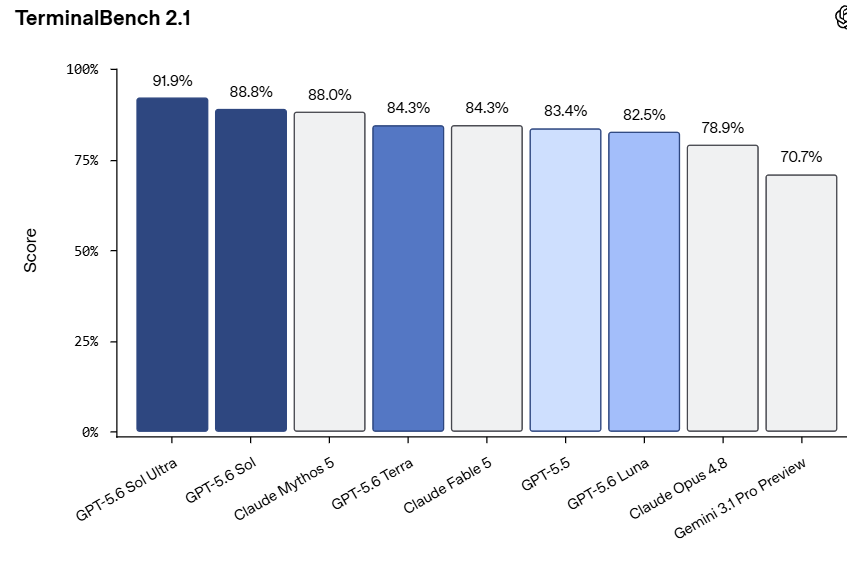 TerminalBench 2.1 bar chart: GPT-5.6 Sol Ultra leads at 91.9%, followed by Sol at 88.8%, Claude Mythos 5 at 88.0%, Terra and Fable 5 tied at 84.3%, GPT-5.5 at 83.4%, Luna at 82.5%, Claude Opus 4.8 at 78.9%, Gemini 3.1 Pro Preview at 70.7%