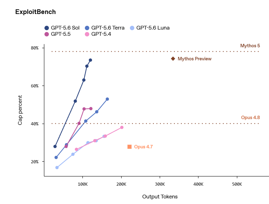 ExploitBench scatter plot: GPT-5.6 Sol reaches up to 73% cap percent at 150K output tokens, well above Terra at 53%, Luna at 38%, and GPT-5.5 at 48%, with Mythos 5 benchmark ceiling at 80% and Opus 4.8 at 40% shown as reference lines