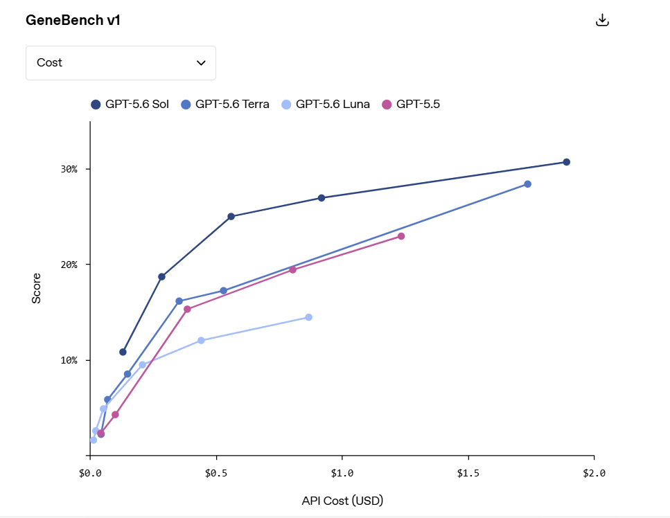 GeneBench v1 scatter plot: GPT-5.6 Sol scores highest at around 31% at $2 API cost, with Terra reaching 28% at $1.75, while Luna and GPT-5.5 plateau near 23% at $1.25 — Sol shows steeper score gains per dollar spent