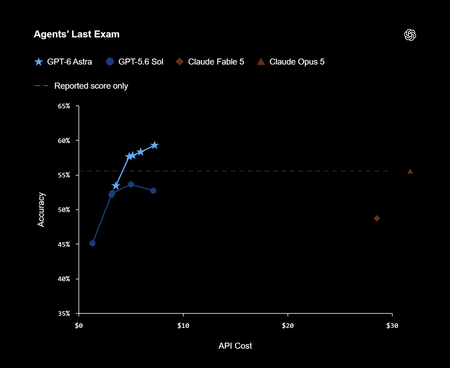 Agents' Last Exam benchmark on complex professional software tasks: GPT-6 Astra 59.3% versus Claude Opus 5 55.5% and GPT-5.6 Sol 53.6%