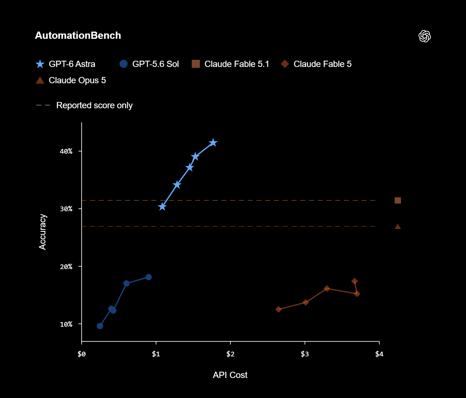 AutomationBench business-workflow benchmark: GPT-6 Astra 41.4% versus Claude Fable 5.1 31.4% and GPT-5.6 Sol 18.1%