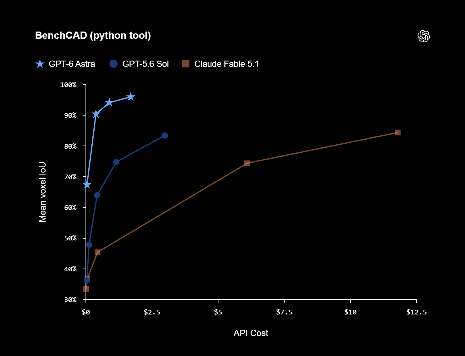 BenchCAD 3D CAD reconstruction benchmark: GPT-6 Astra 95.9% versus Claude Fable 5.1 84.3% and GPT-5.6 Sol 83.3%