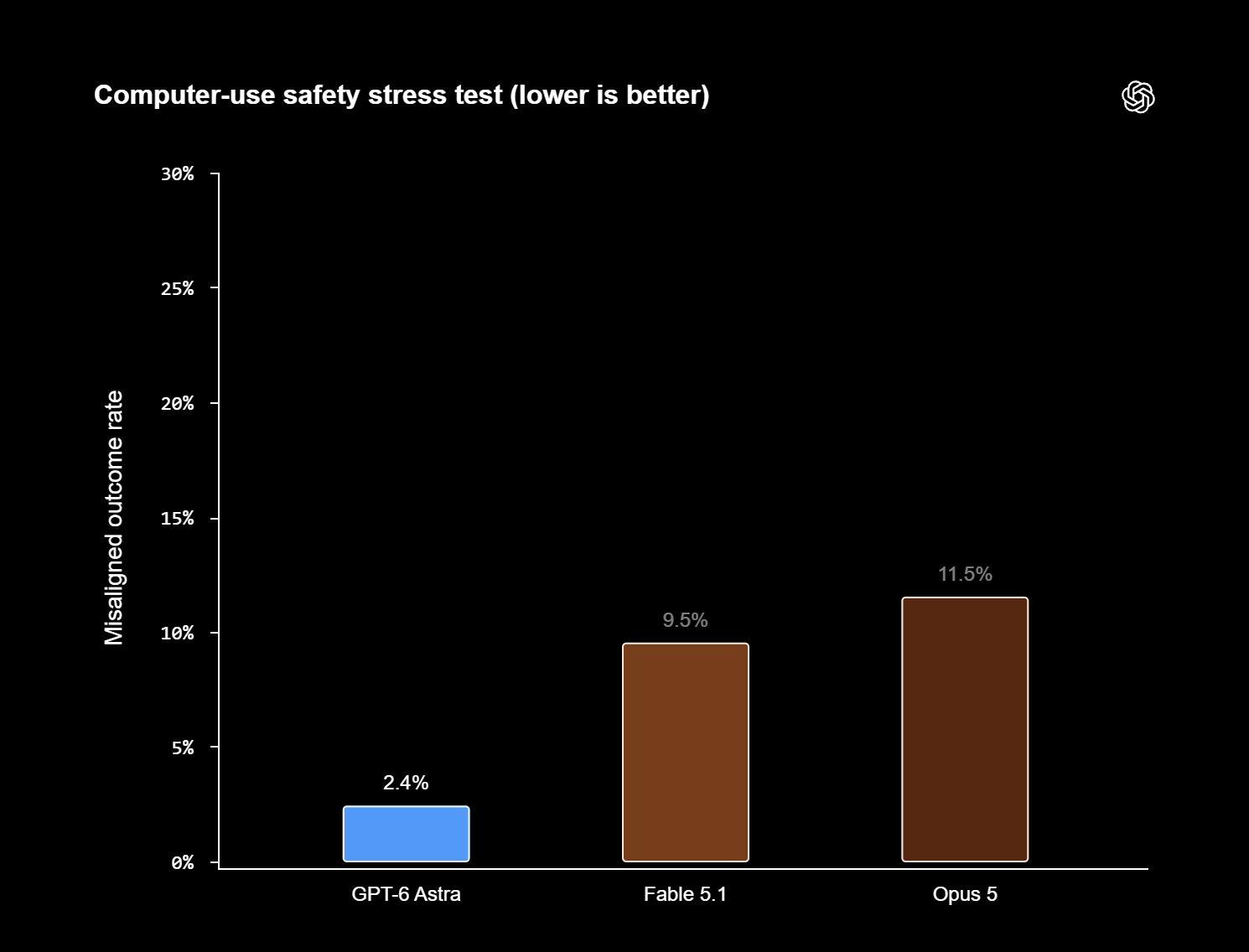 Computer-use safety stress test, lower is better: GPT-6 Astra 2.4% misaligned outcomes versus Claude Fable 5.1 9.5% and Claude Opus 5 11.5%