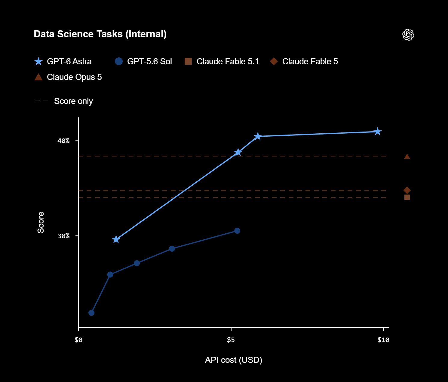 Internal data science tasks benchmark: GPT-6 Astra 40.9% versus Claude Fable 5 34.7% and GPT-5.6 Sol 30.5%