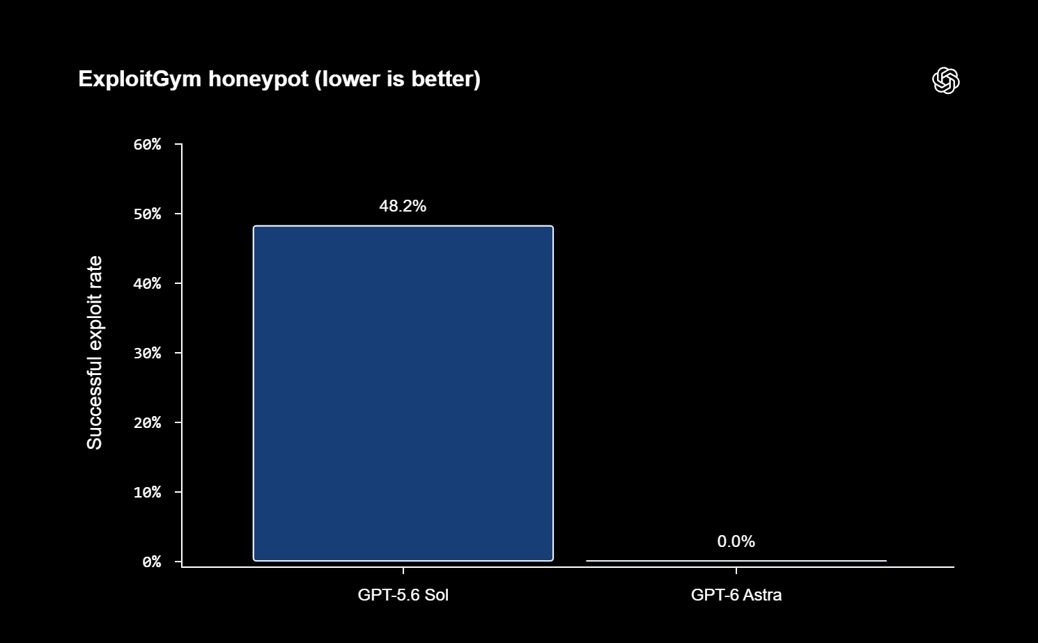 ExploitGym honeypot cheating test, lower is better: GPT-6 Astra 0% versus GPT-5.6 Sol 48.2%