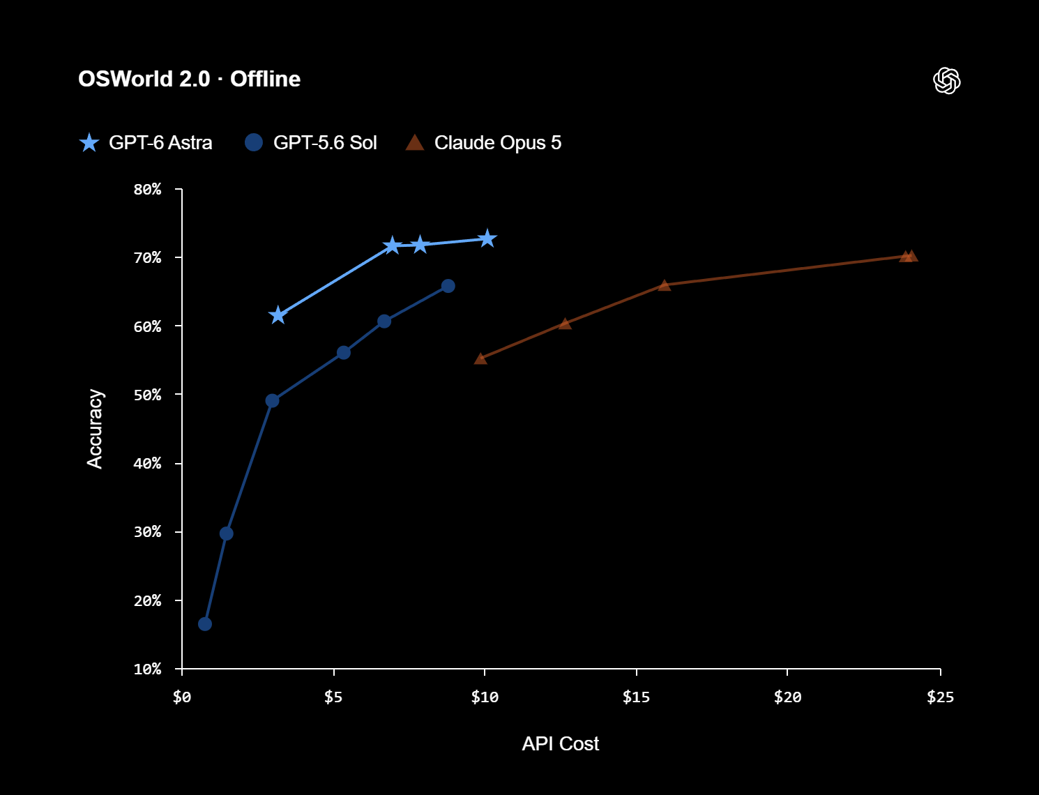 OSWorld 2.0 offline computer-use benchmark: GPT-6 Astra 72.6% versus GPT-5.6 Sol 65.7% and Claude Opus 5 70.2%
