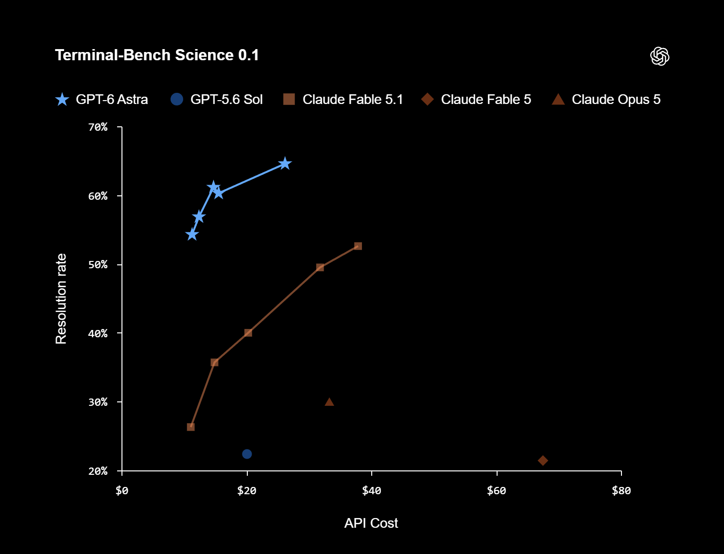 Terminal-Bench Science 0.1 resolution rate versus API cost: GPT-6 Astra leads Claude Fable 5.1, GPT-5.6 Sol, and Claude Opus 5